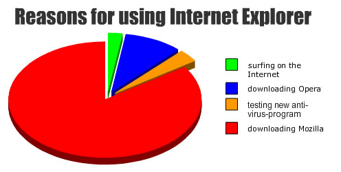 Mozilla Firefox Internet Explorer. Internet Explorer Funny Thing