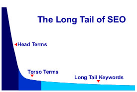 A Review of Long Tail SEO