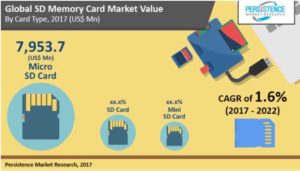SD card Growing Market