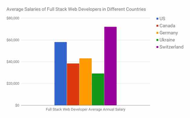 Average Salaries of Full Stack Developers