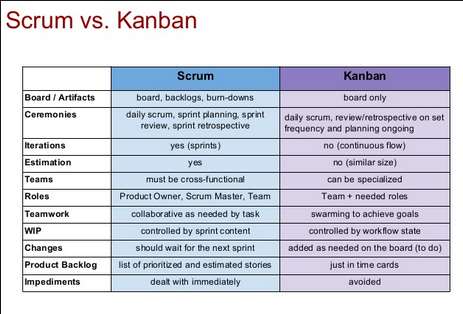 Scrum vs. Kanban Boards