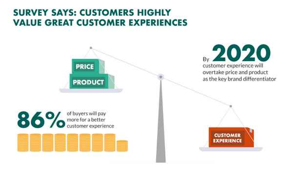 Keep Your Customer Experience in Mind