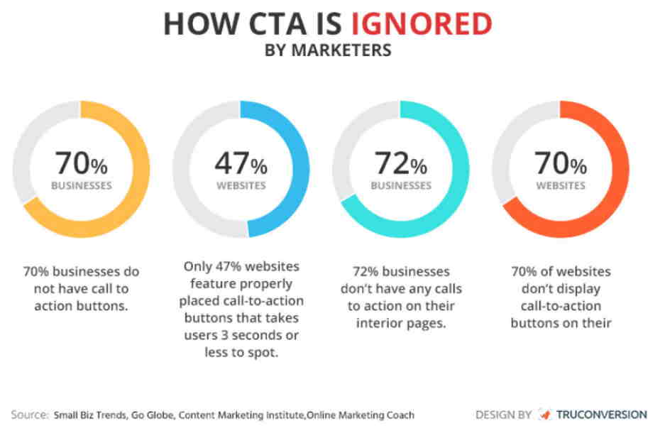 How CTA is Ignored