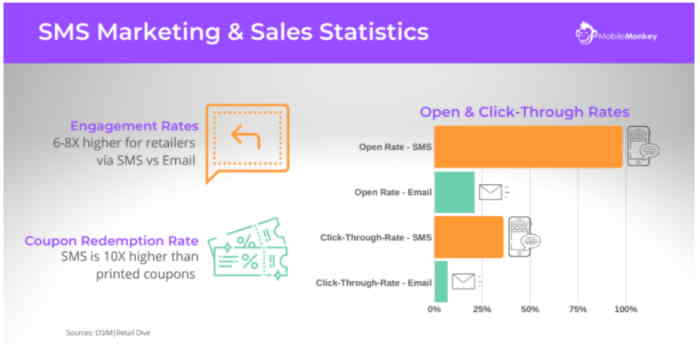 SMS Marketing and Sales Statistics